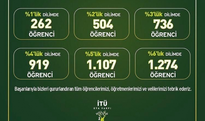 İTÜ ETA Vakfı Doğa Koleji’ nden LGS başarısına %100’e varan burs imkanı