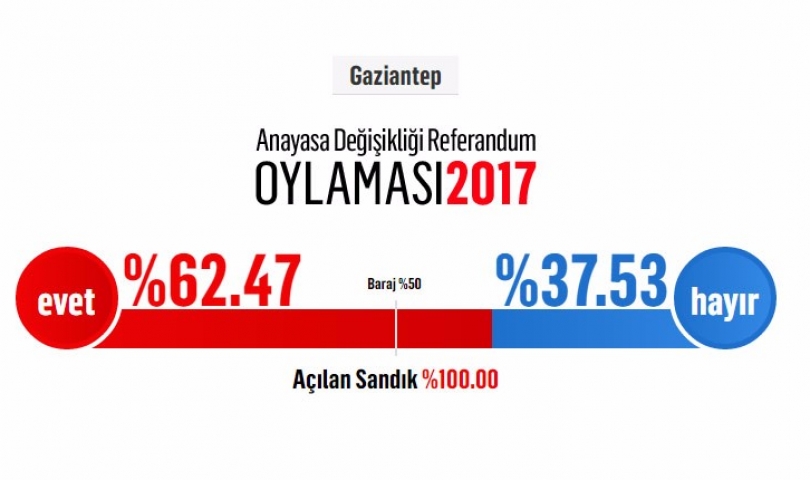 Gaziantep "EVET" Dedi